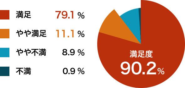 満足79.1%、やや満足11.1%、やや不満8.9%、不満0.9%